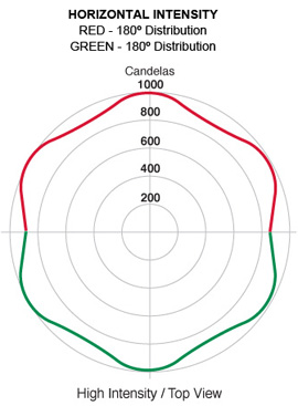 Horizontal Intensity Light Distribution Diagram