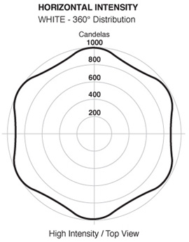 Laser Guidance Edge Light Photometrics